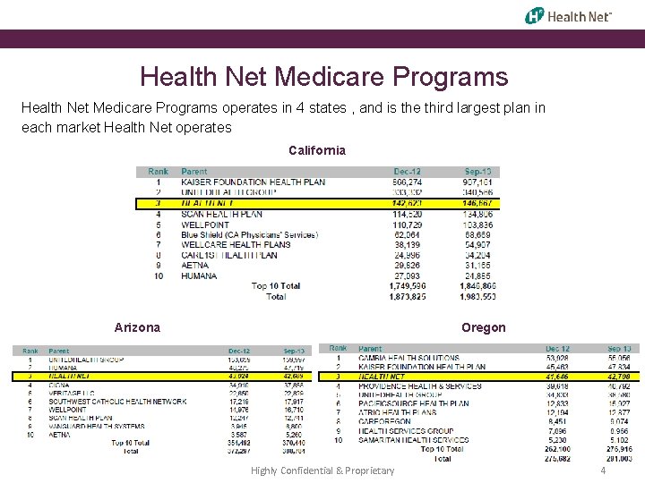 Health Net Medicare Programs operates in 4 states , and is the third largest