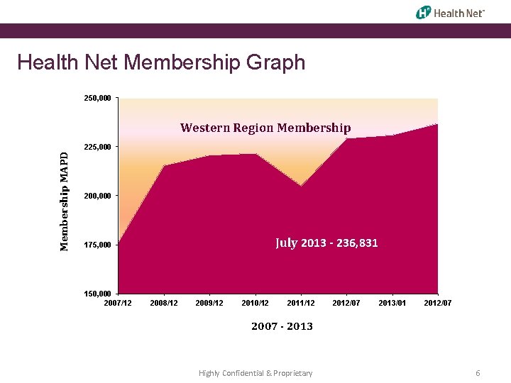 Health Net Membership Graph 250, 000 Western Region Membership MAPD 225, 000 200, 000