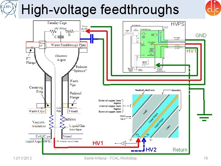 High-voltage feedthroughs HVPS GND HV 1 HV 2 12/11/2012 Samir Arfaoui - FCAL Workshop