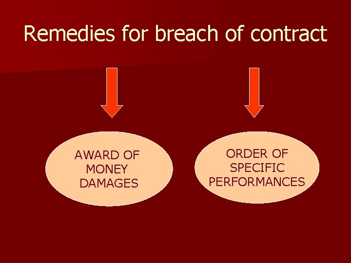 Remedies for breach of contract AWARD OF MONEY DAMAGES ORDER OF SPECIFIC PERFORMANCES 