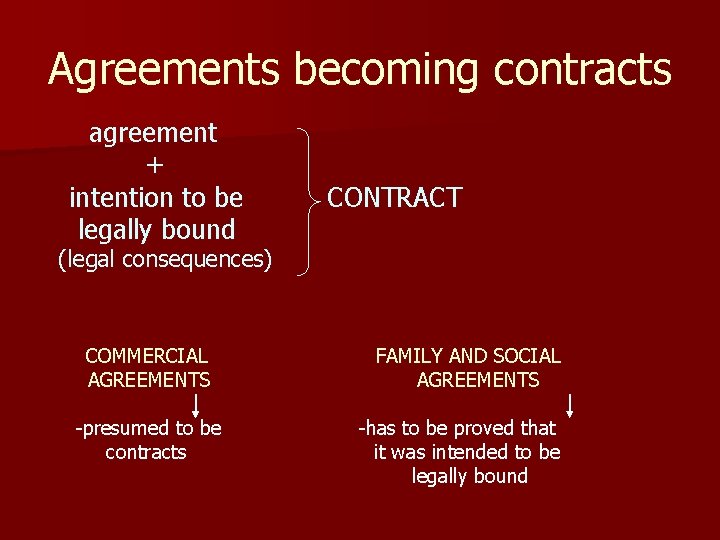 Agreements becoming contracts agreement + intention to be legally bound CONTRACT (legal consequences) COMMERCIAL