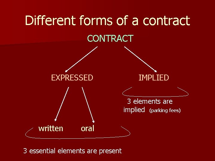 Different forms of a contract CONTRACT EXPRESSED IMPLIED 3 elements are implied (parking fees)