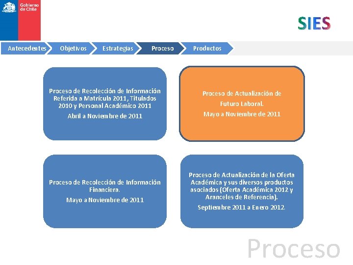 Antecedentes Objetivos Estrategias Proceso de Recolección de Información Referida a Matrícula 2011, Titulados 2010