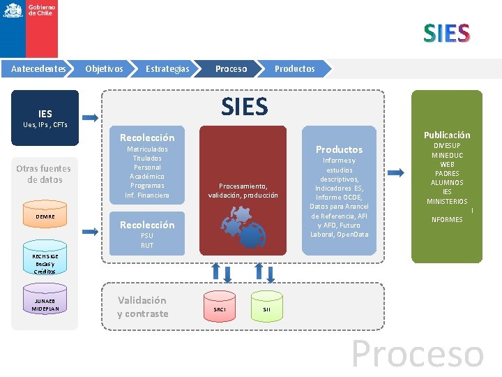 Antecedentes Objetivos Estrategias Proceso Productos SIES Ues, IPs , CFTs Publicación Recolección Otras fuentes