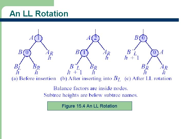 An LL Rotation Figure 15. 4 An LL Rotation 