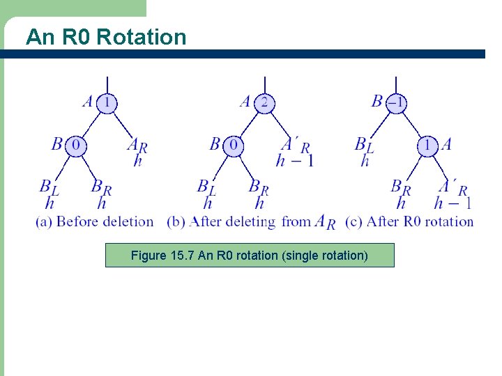 An R 0 Rotation Figure 15. 7 An R 0 rotation (single rotation) 