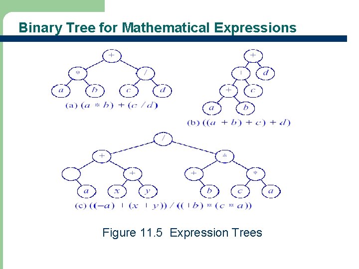 Binary Tree for Mathematical Expressions Figure 11. 5 Expression Trees 