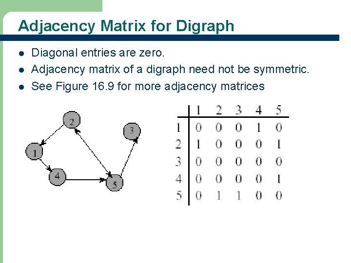 Adjacency Matrix for Digraph l l l Diagonal entries are zero. Adjacency matrix of