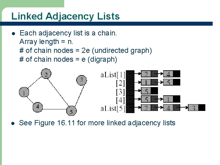 Linked Adjacency Lists l Each adjacency list is a chain. Array length = n.