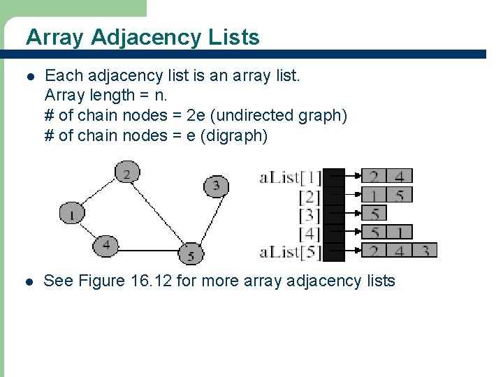 Array Adjacency Lists l Each adjacency list is an array list. Array length =