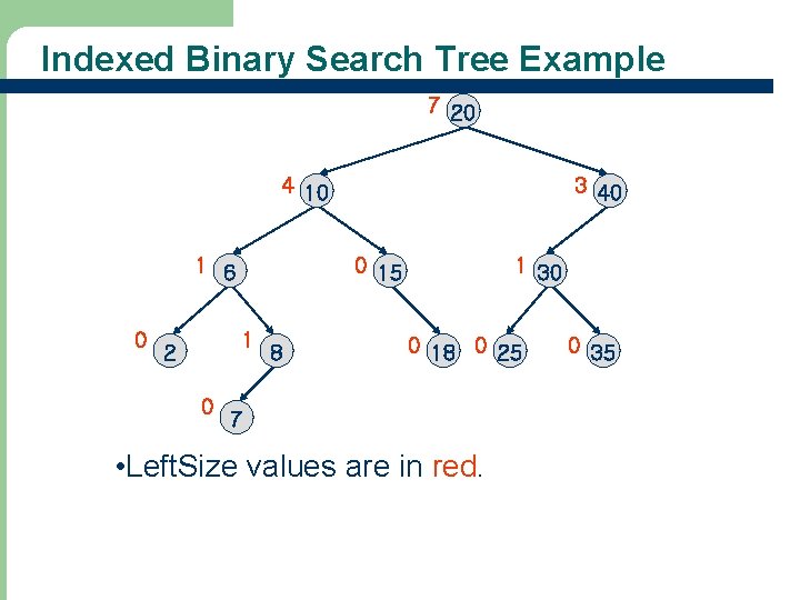 Indexed Binary Search Tree Example 7 20 4 10 1 6 0 0 15