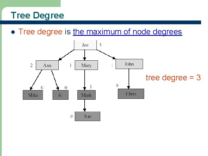 Tree Degree l Tree degree is the maximum of node degrees tree degree =