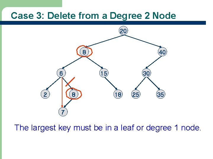 Case 3: Delete from a Degree 2 Node 20 8 6 2 40 15