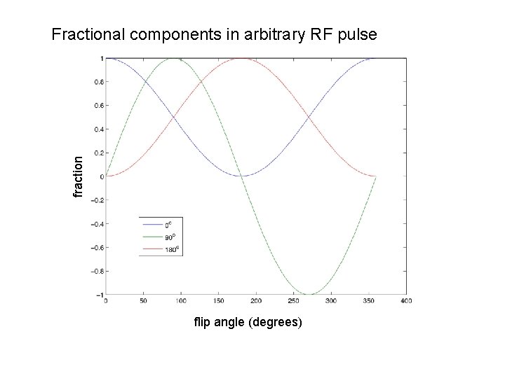 fraction Fractional components in arbitrary RF pulse flip angle (degrees) 