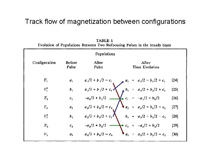 Track flow of magnetization between configurations 