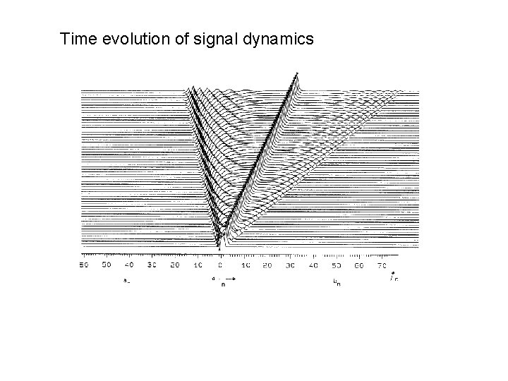 Time evolution of signal dynamics 