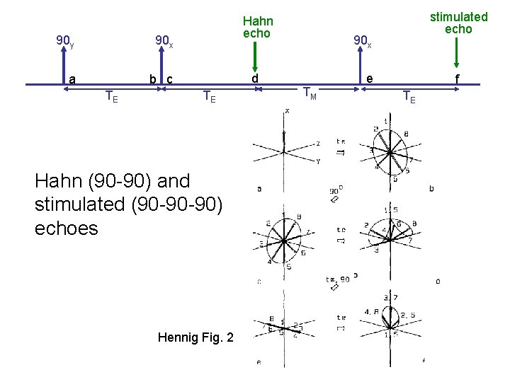 90 y 90 x a b c TE Hahn echo d TE Hahn (90