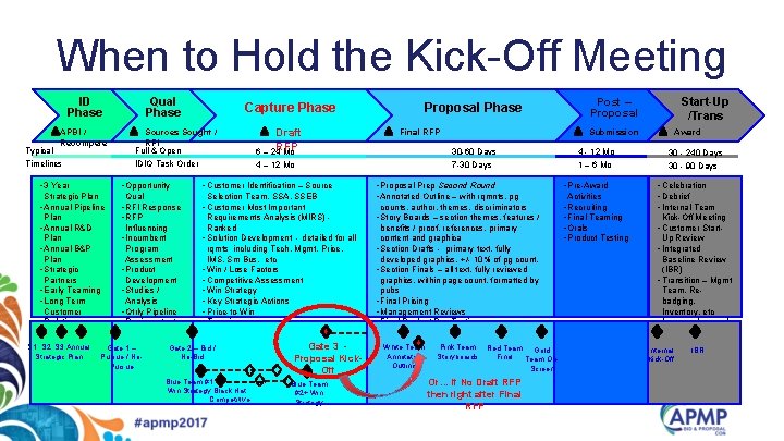 When to Hold the Kick-Off Meeting ID Phase APBI / Recompete Typical Timelines •