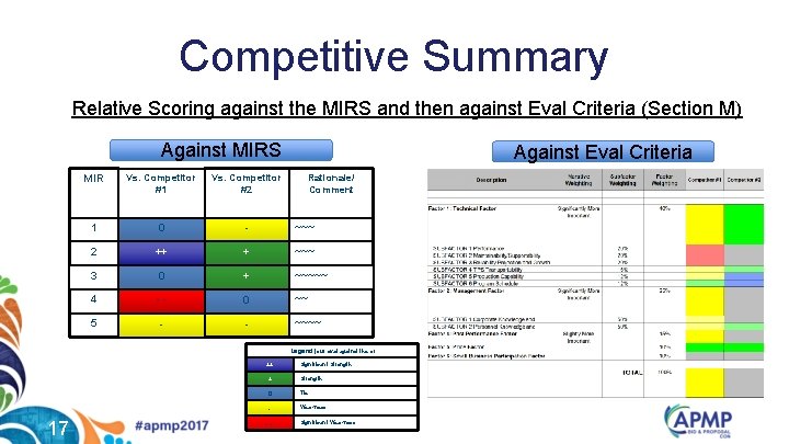 Competitive Summary Relative Scoring against the MIRS and then against Eval Criteria (Section M)