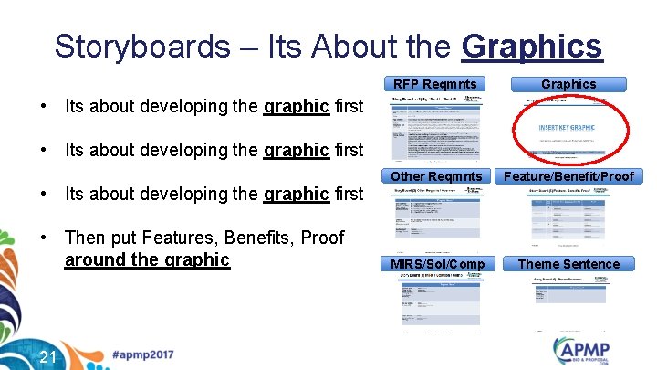 Storyboards – Its About the Graphics RFP Reqmnts Graphics Other Reqmnts Feature/Benefit/Proof MIRS/Sol/Comp Theme