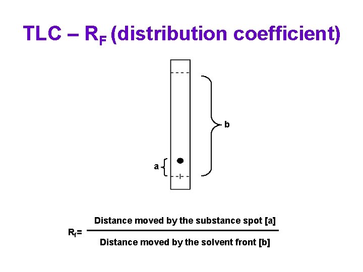 TLC – RF (distribution coefficient) b a Distance moved by the substance spot [a]