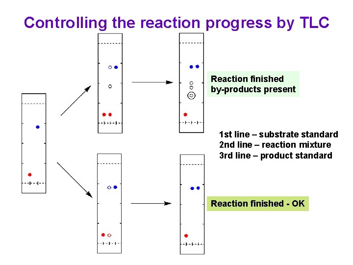Controlling the reaction progress by TLC Reaction finished by-products present 1 st line –
