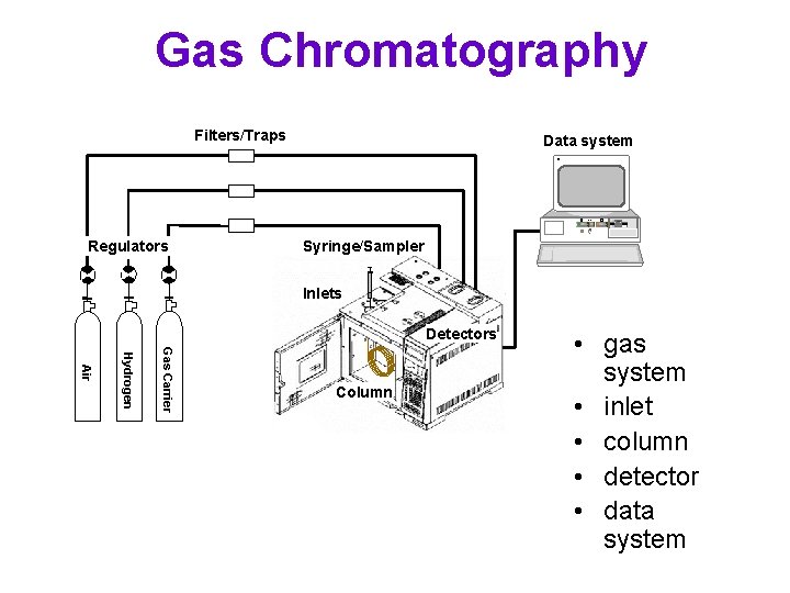 Gas Chromatography Filters/Traps Data system H RESET Regulators Syringe/Sampler Inlets Detectors Gas Carrier Hydrogen