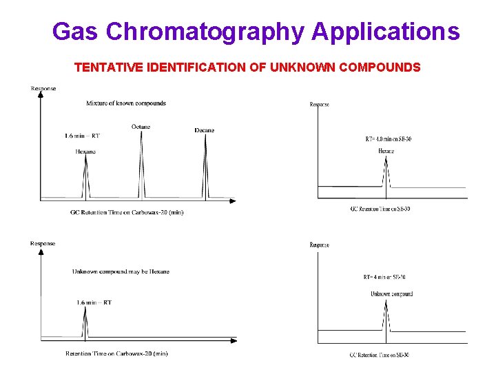Gas Chromatography Applications TENTATIVE IDENTIFICATION OF UNKNOWN COMPOUNDS 