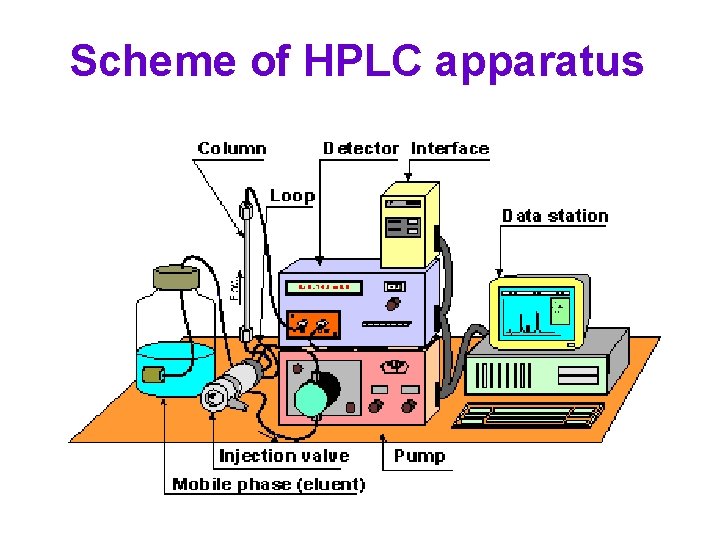Scheme of HPLC apparatus 