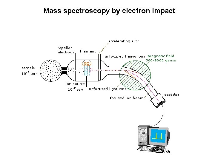 Mass spectroscopy by electron impact 