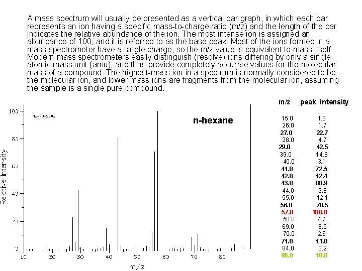 A mass spectrum will usually be presented as a vertical bar graph, in which