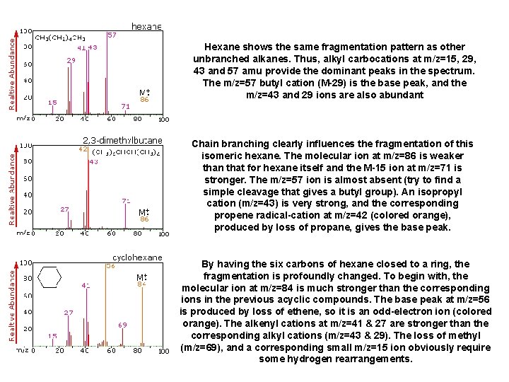 Hexane shows the same fragmentation pattern as other unbranched alkanes. Thus, alkyl carbocations at