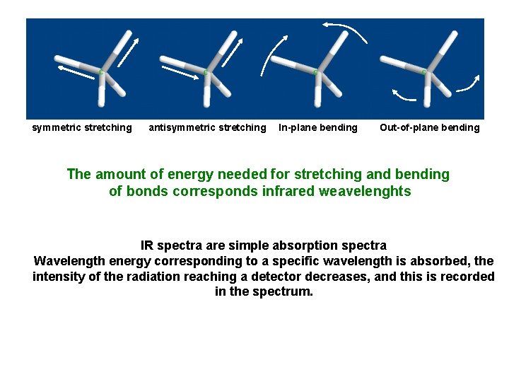 symmetric stretching antisymmetric stretching In-plane bending Out-of-plane bending The amount of energy needed for