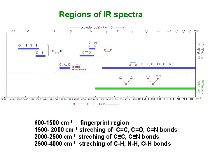 Regions of IR spectra 600 -1500 cm-1 fingerprint region 1500 - 2000 cm-1 streching