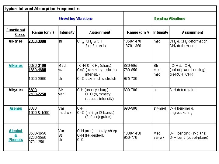 Typical Infrared Absorption Frequencies Stretching Vibrations Functional Class Range (cm-1) Intensity Assignment Bending Vibrations