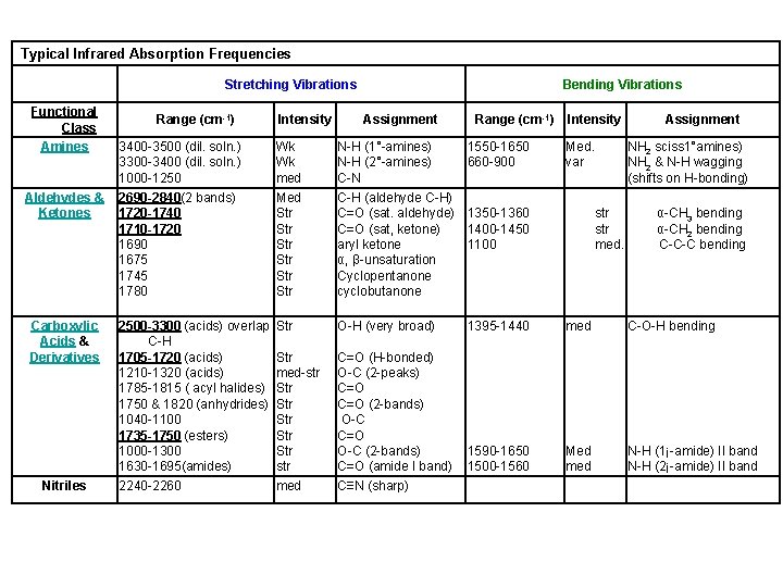 Typical Infrared Absorption Frequencies Stretching Vibrations Functional Class Amines Aldehydes & Ketones Carboxylic Acids