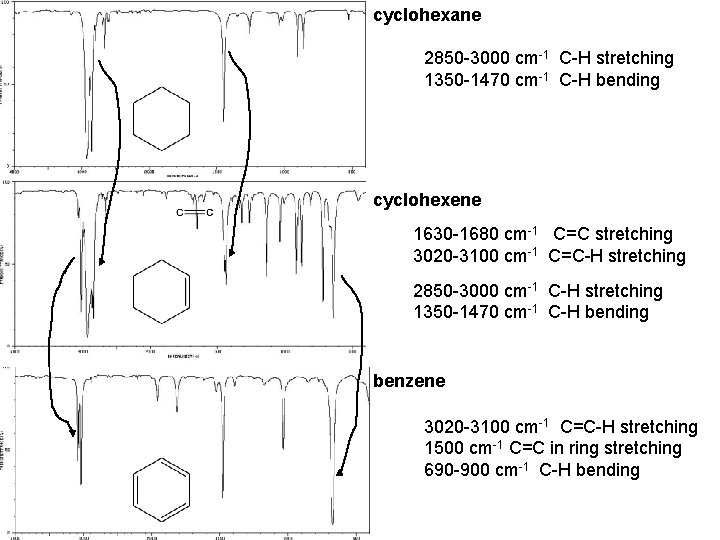 cyclohexane 2850 -3000 cm-1 C-H stretching 1350 -1470 cm-1 C-H bending cyclohexene 1630 -1680