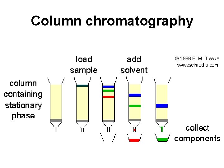 Column chromatography 