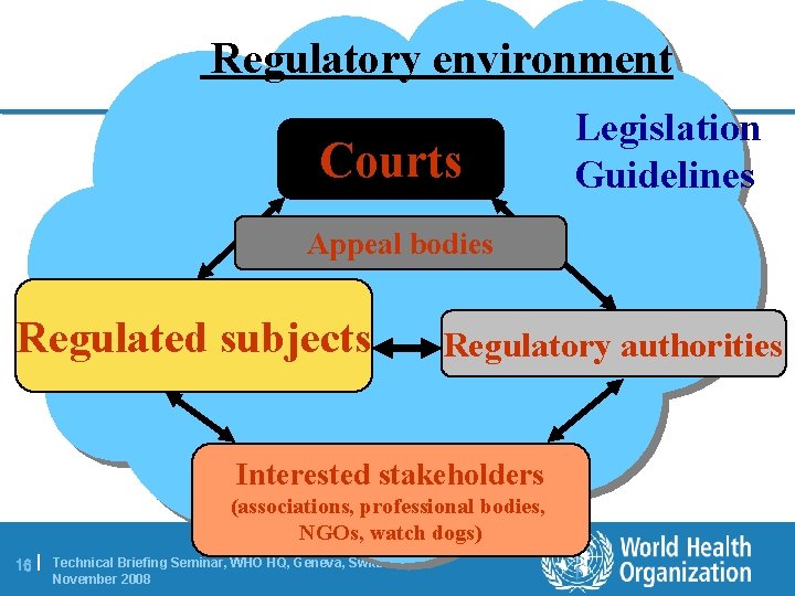 Regulatory environment Courts Legislation Guidelines Appeal bodies Regulated subjects Regulatory authorities Interested stakeholders (associations,