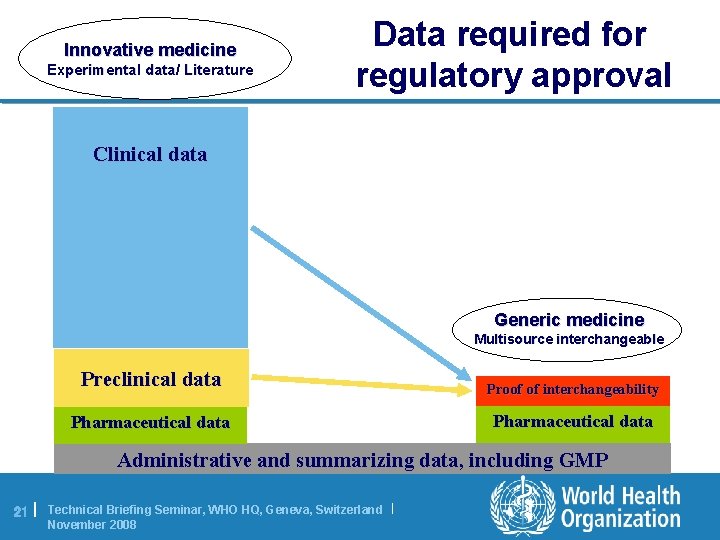 Innovative medicine Experimental data/ Literature Data required for regulatory approval Clinical data Generic medicine