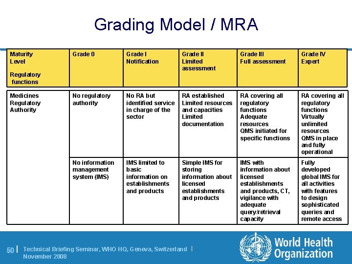 Grading Model / MRA Maturity Level Grade 0 Grade I Notification Grade II Limited