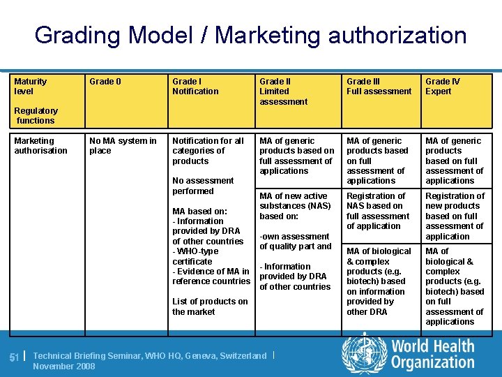 Grading Model / Marketing authorization Maturity level Grade 0 Grade I Notification Grade II