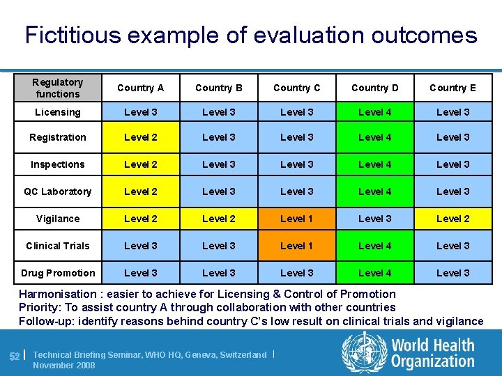 Fictitious example of evaluation outcomes Regulatory functions Country A Country B Country C Country
