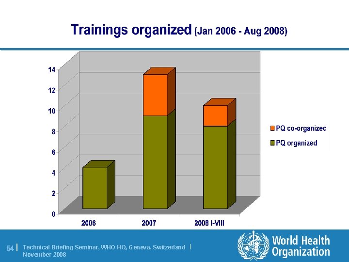 54 | Technical Briefing Seminar, WHO HQ, Geneva, Switzerland | November 2008 