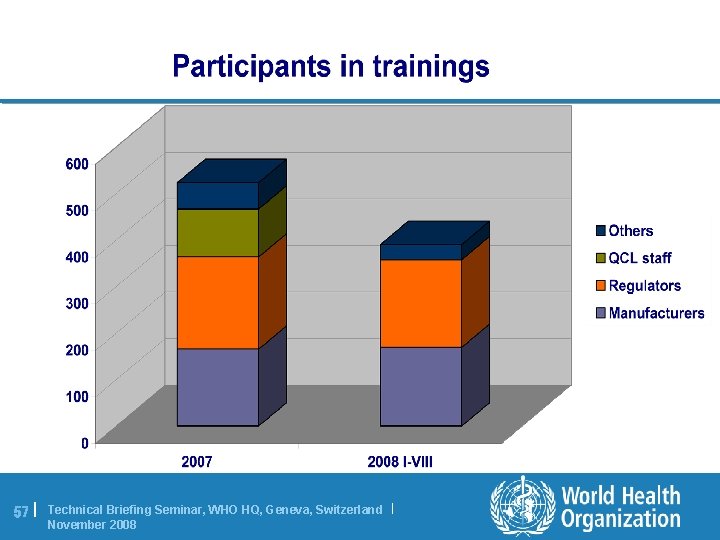 57 | Technical Briefing Seminar, WHO HQ, Geneva, Switzerland | November 2008 