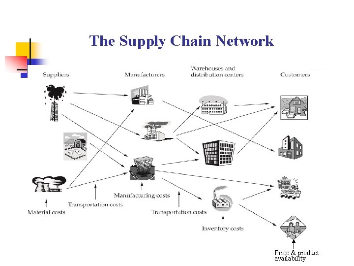 The Supply Chain Network Price & product availability 