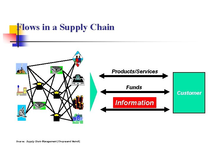 Flows in a Supply Chain Products/Services Funds Information Source: Supply Chain Management (Chopra and