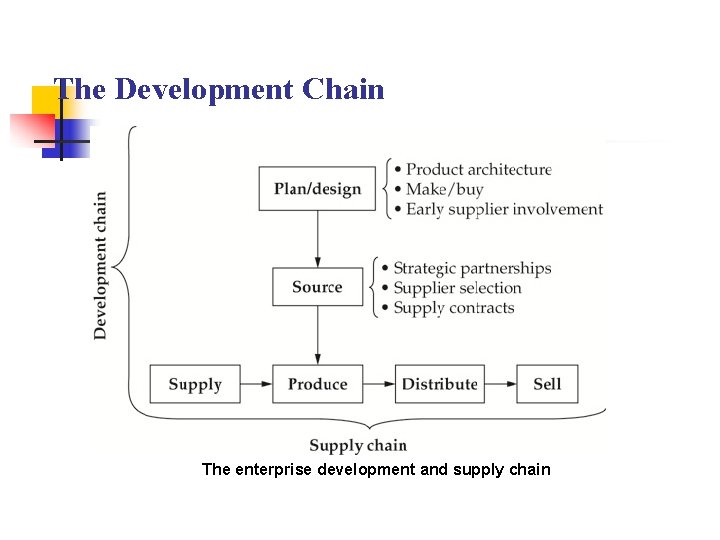 The Development Chain The enterprise development and supply chain 