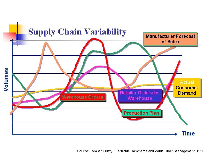 Volumes Supply Chain Variability Warehouse Orders Manufacturer Forecast of Sales Retailer Orders to Warehouse