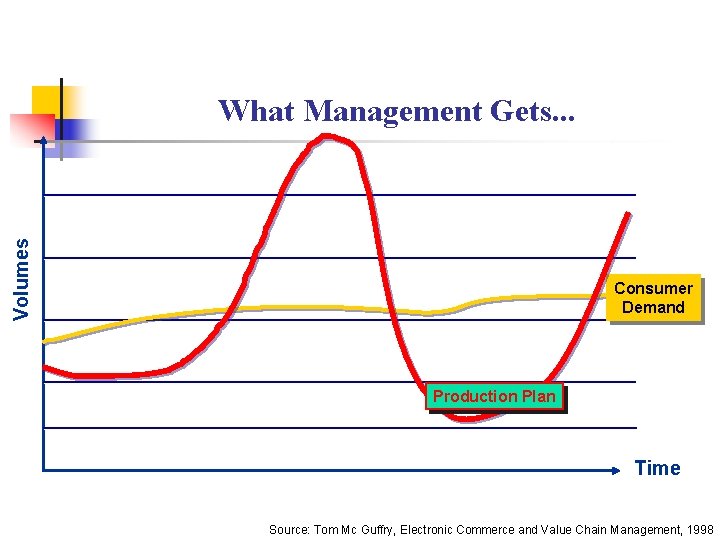 Volumes What Management Gets. . . Consumer Demand Production Plan Time Source: Tom Mc